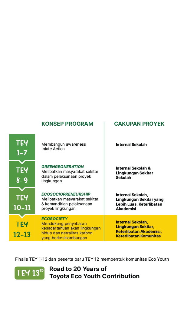 Finalis TEY 1-12 dan peserta baru TEY 12 membentuk komunitas Eco Youth