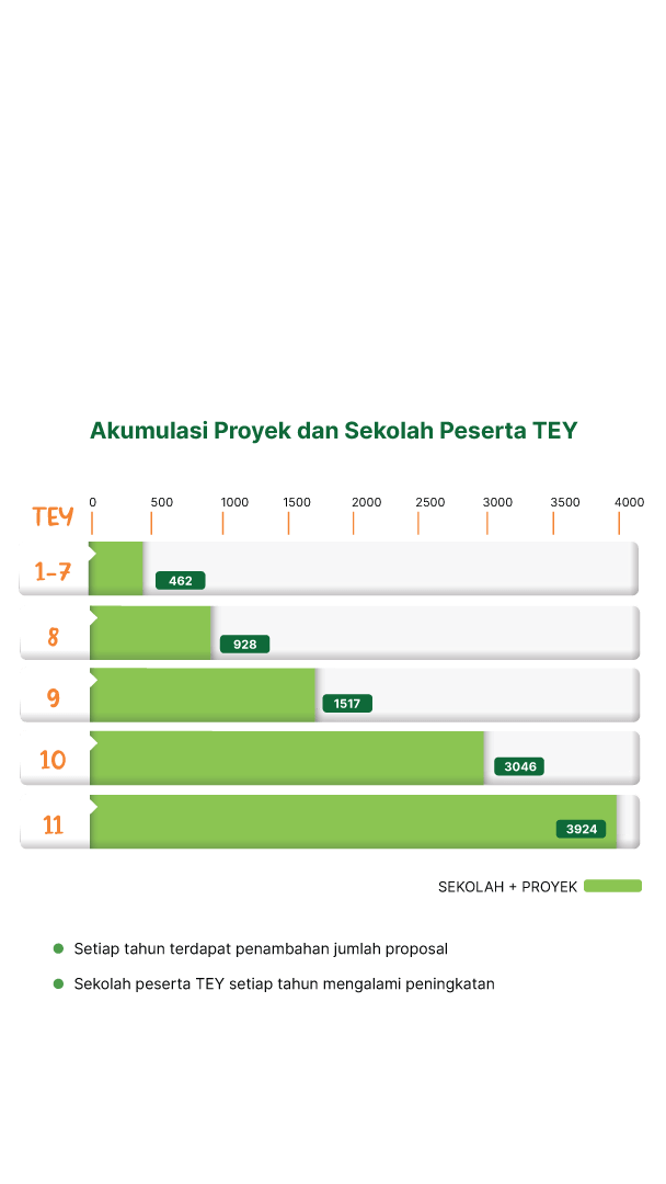 Capaian Proyek yang Masuk