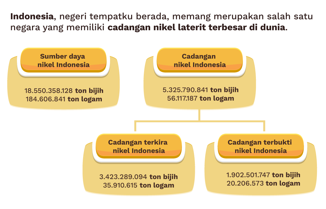 Indonesia, negeri tempatku berada, memang merupakan salah satu negara yang memiliki cadangan nikel laterit terbesar di dunia.