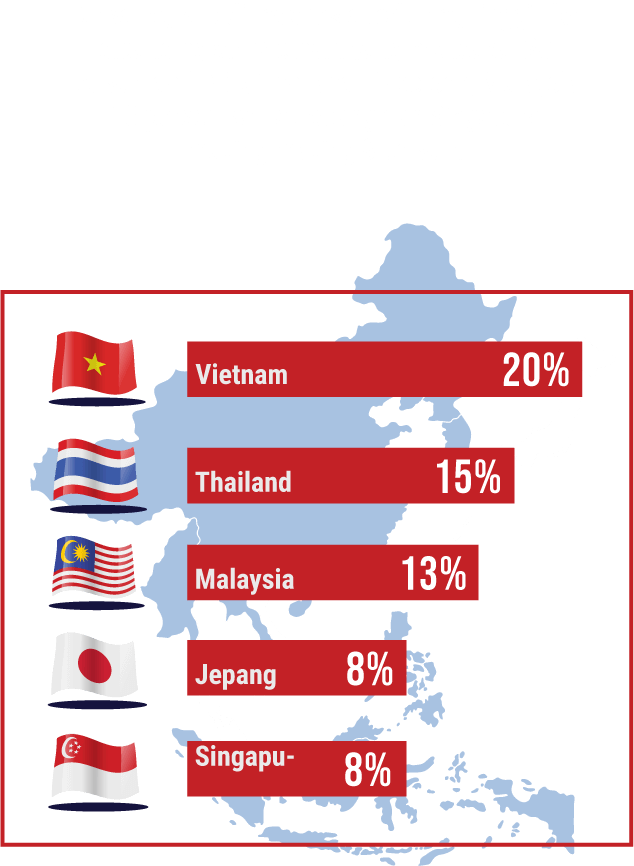 Biaya logistik di Indonesia terbilang tinggi jika dibandingkan Vietnam yang mencapai 20 persen dari PDB, Thailand 15 persen, Malaysia 13 persen, serta Jepang dan 
                Singapura masing-masing 8 persen.