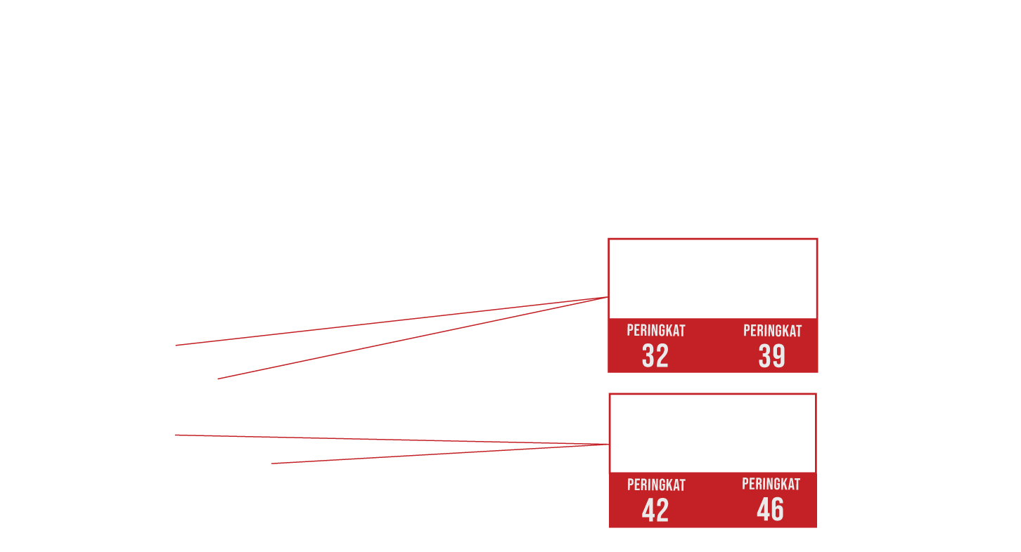 Berdasarkan data Logistic Performance Index World Bank (2018), peringkat indeks kinerja infrastruktur Indonesia hanya mampu 
                menempati posisi 46, jauh lebih rendah dibandingkan Malaysia pada posisi 41, 
                Vietnam 39, dan Thailand di posisi ke 32.